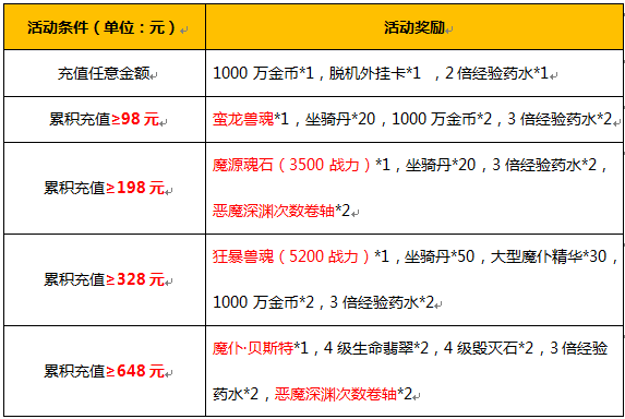 草花手游《永恒纪元》独家福利来袭,累积充值可领高价值道具礼包!